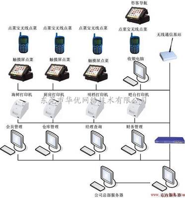 华优软件 免费下载的高效餐饮点菜管理解决方案