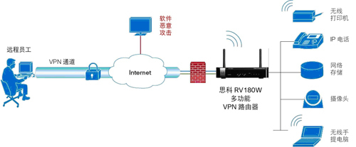 思科精睿RV180W-E-K9-CN VPN有线千兆无线路由器产品详解