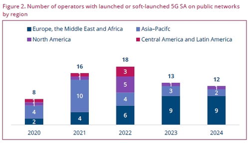 GSA 5G SA网络发展现状与未来预测